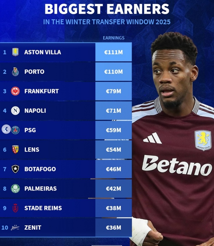  德转列今年冬窗收入榜：维拉1.11亿、波尔图1.10亿分列前二